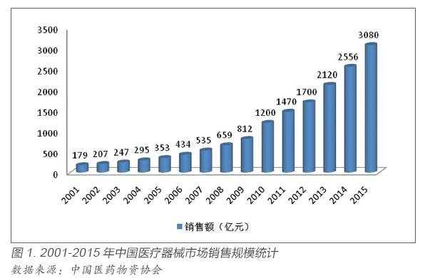 中國醫療器械產業發展現狀與趨勢 從制造到銷售的全景透視